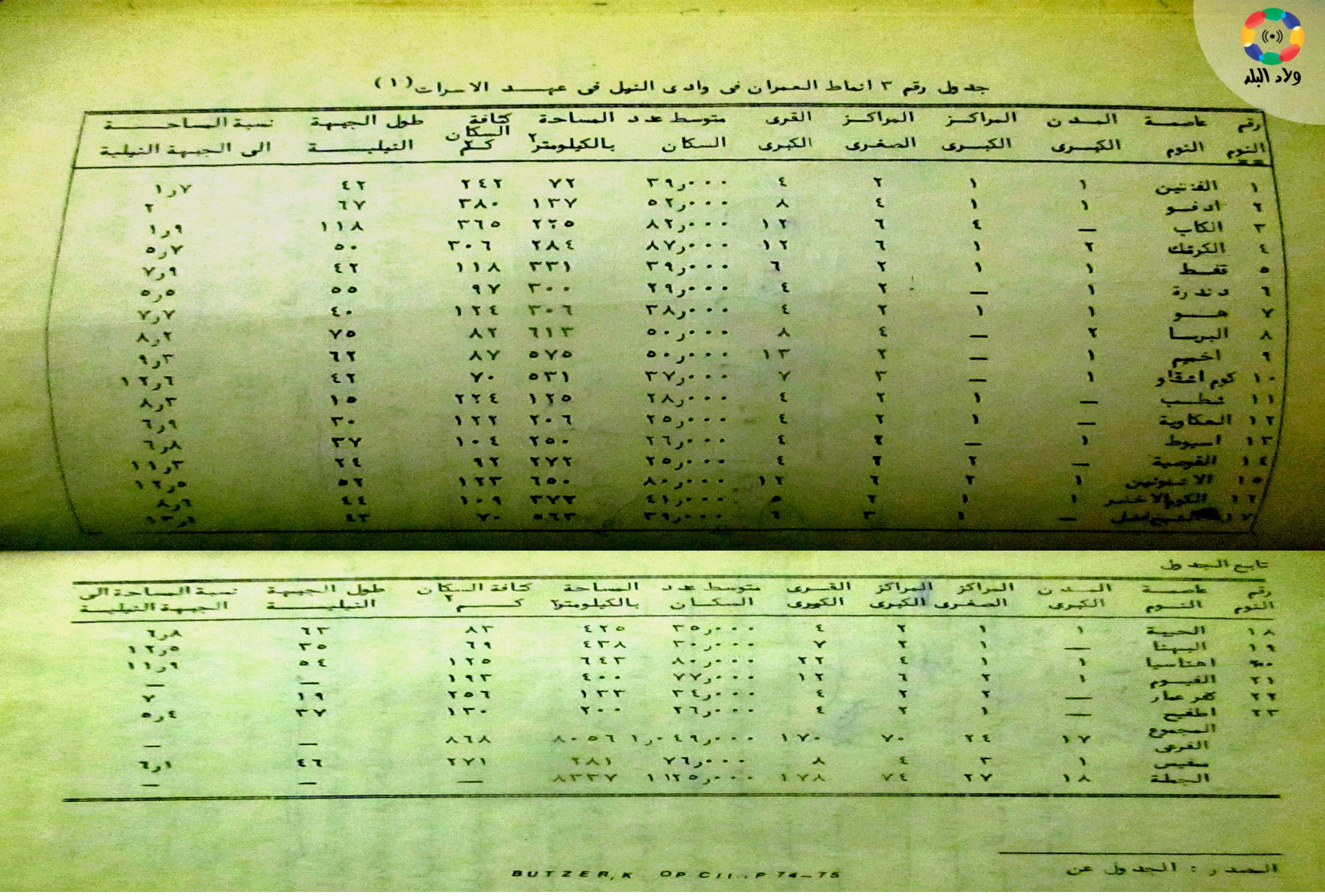 الصورة من كتاب جغرافية العمران في مصر القديمة ص 20 و21